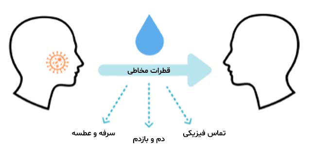 راه-های-انتقال-کرونا